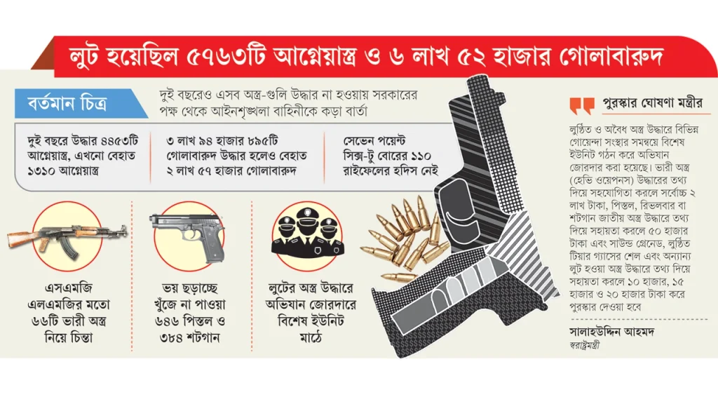 শীর্ষ সন্ত্রাসীদের হাতে থানা থেকে লুটের অস্ত্র